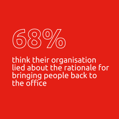 68% think their organisation lied about the rationale for bringing people back to the office