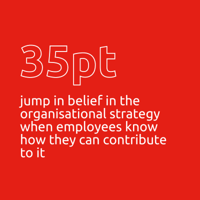 35pt jump in belief in the organisational strategy when employees know how they can contribute to it