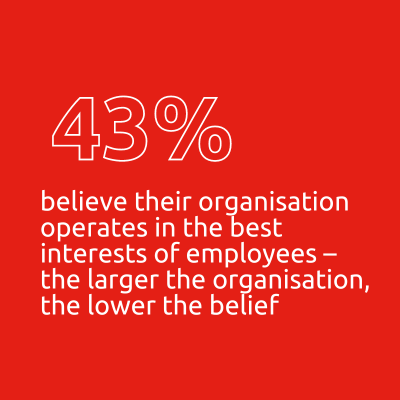 43% believe their organisation operates in the best interests of employees – the larger the organisation, the lower the belief