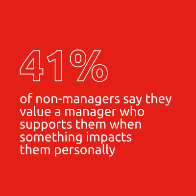 41% of non-managers say they value a manager who supports them when something impacts them personally