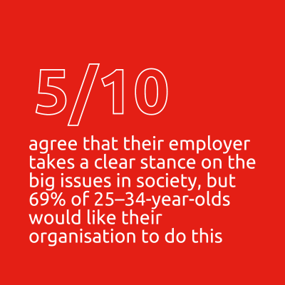 5/10 agree that their employer takes a clear stance on the big issues in society, but 69% of 25–34-year-olds would like their organisation to do this