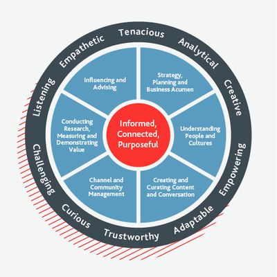 Profession Map IoIC, The Institute of Internal Communication