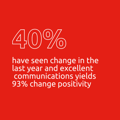 40% have seen change in the last year and excellent communications yields 93% change positivity