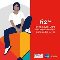 62% of employees want employers to take a stance on big issues